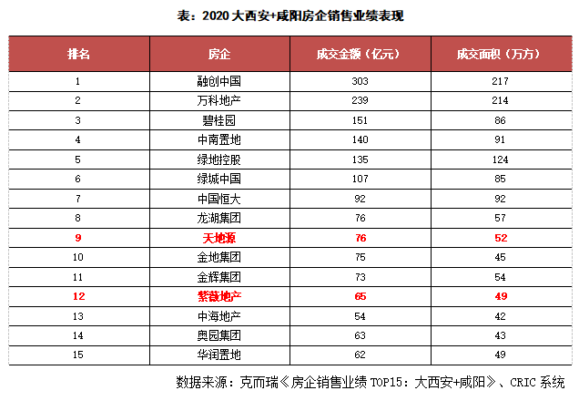 陕西地产排名_陕西大学排名一览表(2)