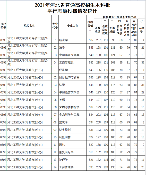 河北工程大学2021年高考录取提档线