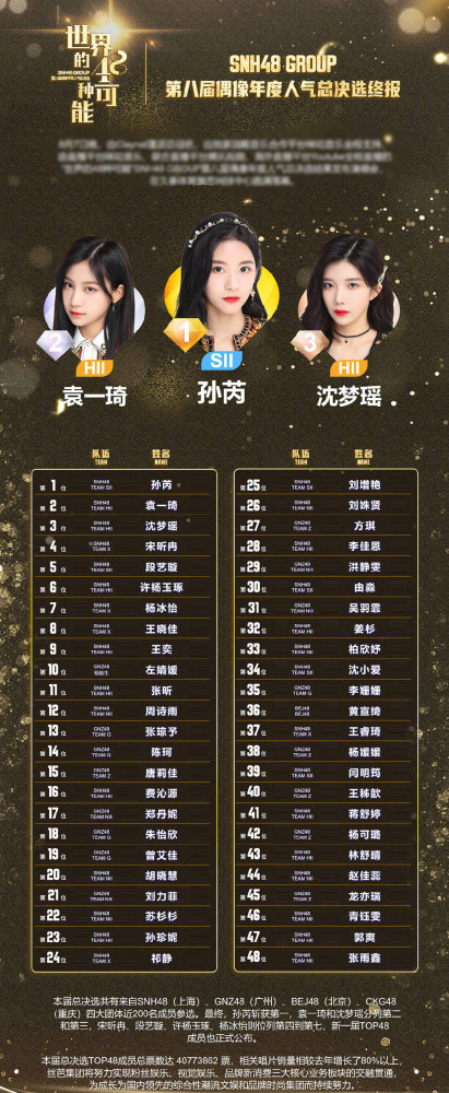 snh48年度总决选:沈梦瑶第三,孙芮蝉联第一,前7名有4位婧妹!