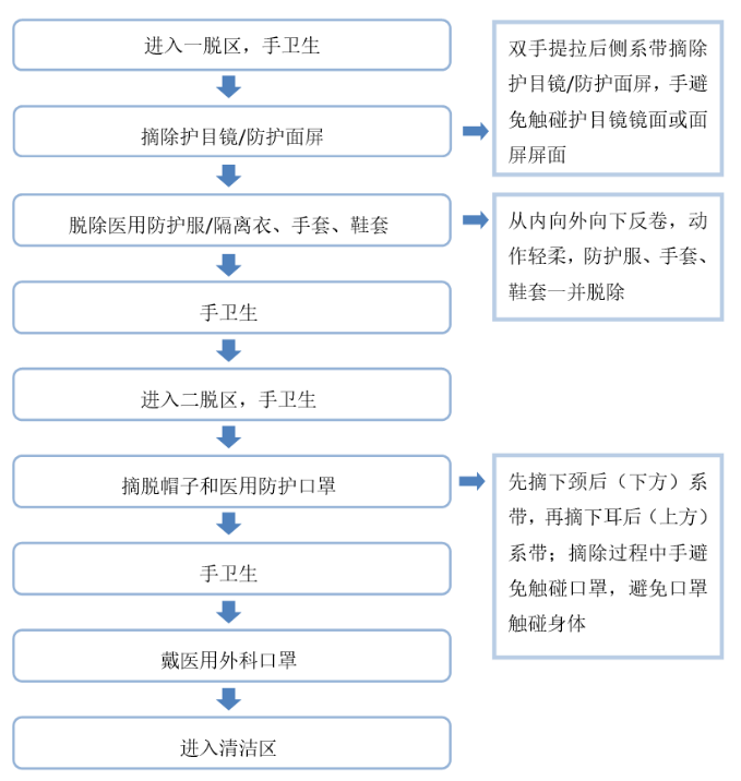 二 脱防护服按住画面移动小窗一 穿防护服ppe穿脱流程牢记科学的防疫