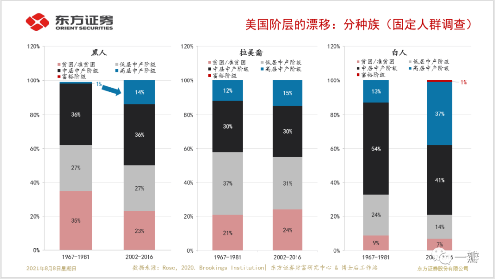 邵宇|美国就业市场歧视:学历是定义阶级的最重要因素