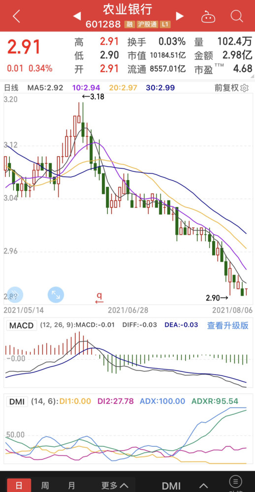 农业银行股价创四年新低,明天走势如同数控织布机