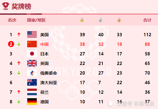 奥运会收官:美国女排3-0横扫巴西女排 夺得冠军,金牌榜中国第二 美国