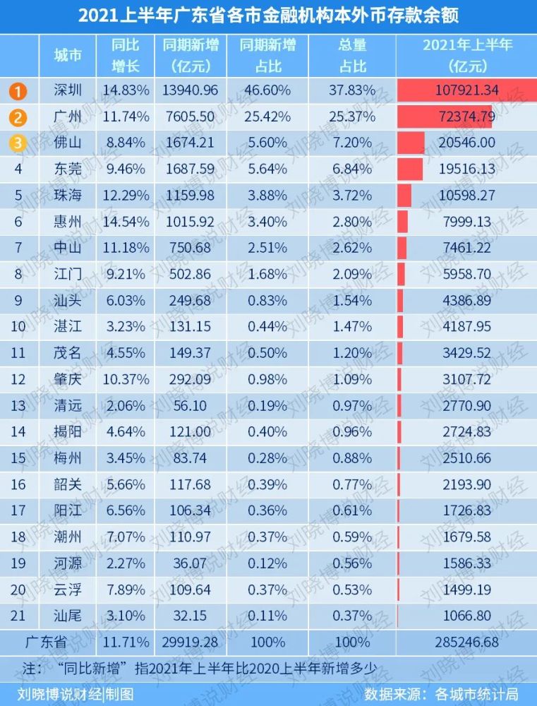 2021上半年深圳gdp是多少_2021上半年城市GDP排名,武汉苏州 虐 深圳(3)