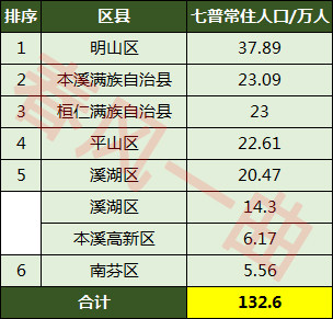 本溪各区县人口一览:桓仁县23万,南芬区5.56万
