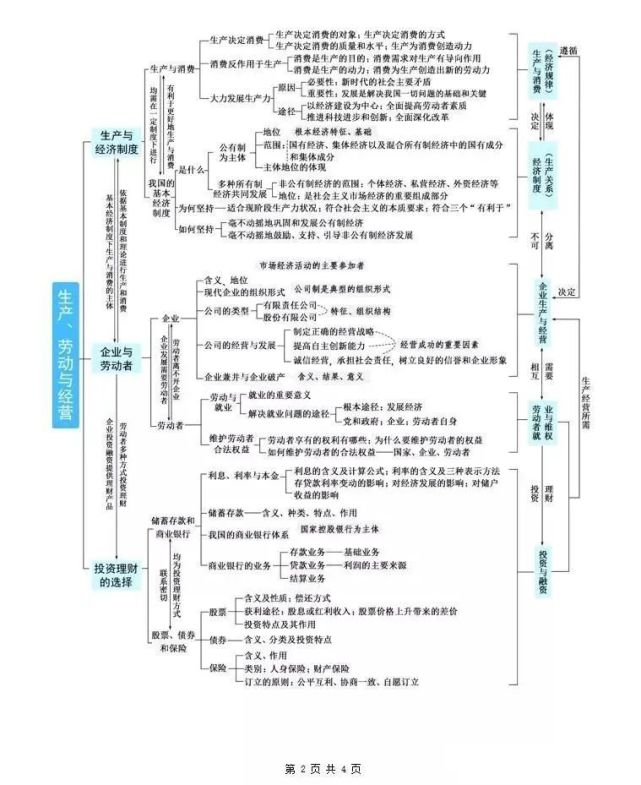 高中政治丨必修1234基础知识体系构建思维导图预习复习必备