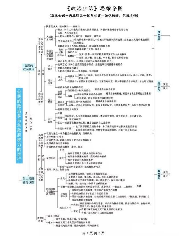 高中政治基础知识 体系思维导图,清晰明白!