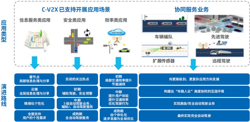 智能汽车软件关键技术及应用趋势