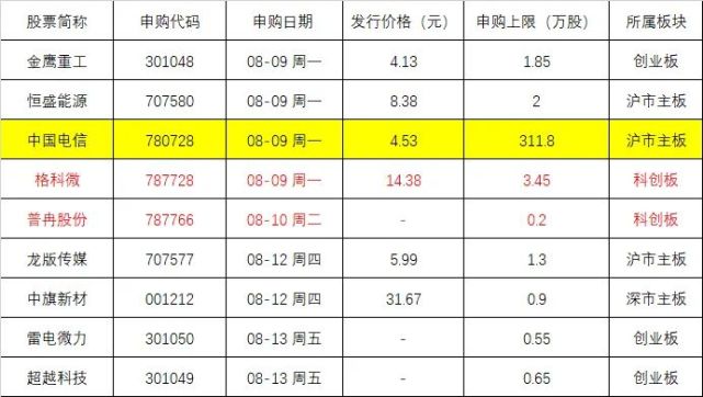 史上最容易中签新股来了,顶格申购或中40多签|顶格申购|新股|中国电信