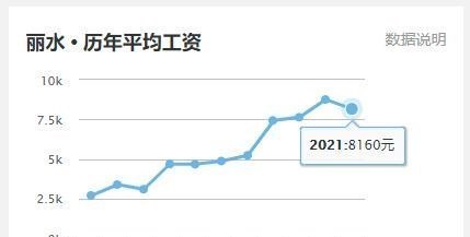 2020衢州GDP丽水GDP_速看 浙江11市GDP排名出炉 还有平均工资和房价(2)