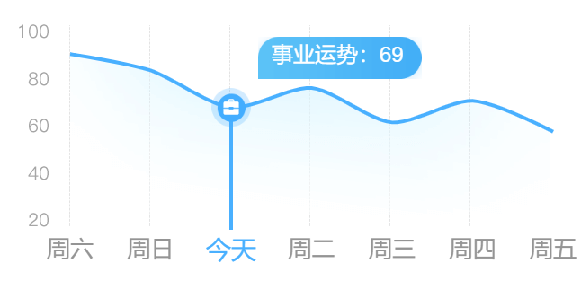 一周事业运势曲线图