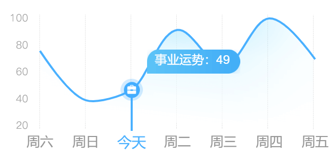 一周事业运势曲线图