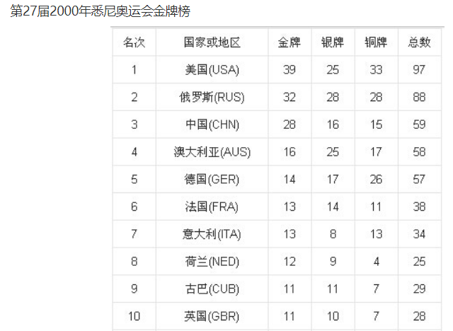 尘埃落定最后一天被美国反超2021年1984年历届奥运会金牌榜