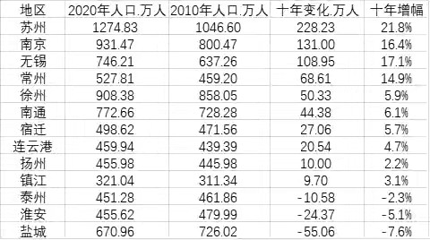 江苏人口排名_2017江苏各市人口数量排名 苏州人口最多共1068.36万人