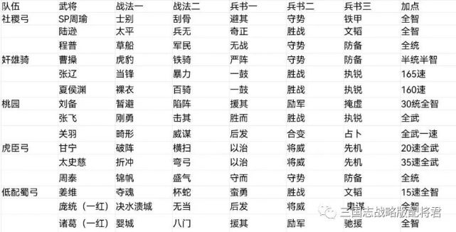 三国志战略版阵容图,三国志战略版s4阵容图 三国志战略版s6-s8阵容配将表,5大高强度共存队配置!