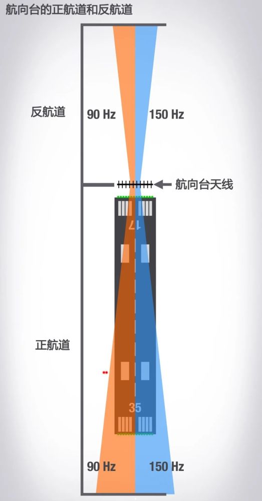 总结一下就是一个航向台发射出的信号会形成两个航向道,一个正航道,一