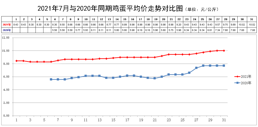 北京新发地:2021年7月份鸡蛋价格走势分析