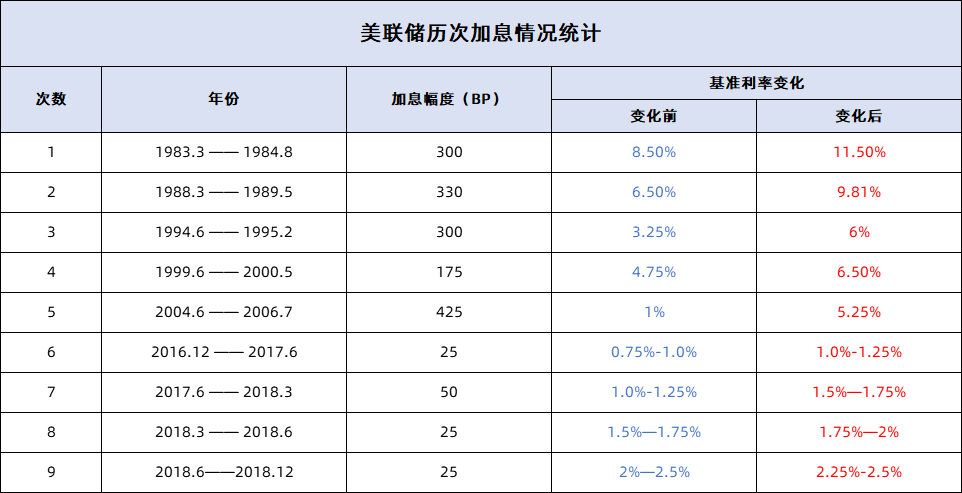 美国加息在即,利率下行是"空谈"?