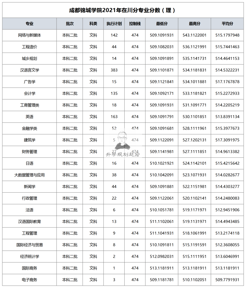 更名后的成都锦城学院,2021年在川专业位次均下降,最多19745名_腾讯