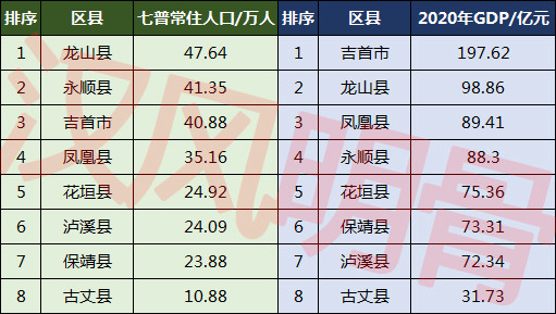 湘西土家族苗族自治州8个县市中,有3个县市常住人口超过40万人,4个县