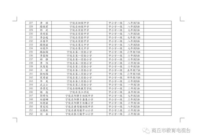 2021年商丘市优秀班主任拟认定名单,看有您老师