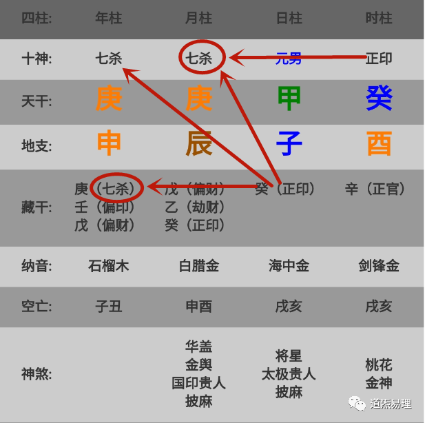 什么是杀印相生格