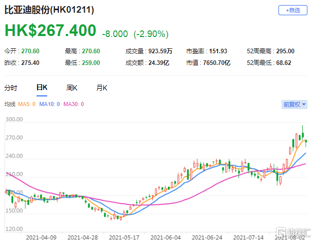 大和:上调比亚迪(1211.hk)每股盈利预测 升目标价至