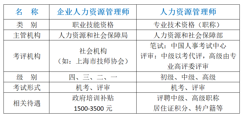 职业技能和职称进修:人力资源管理师的学习心得