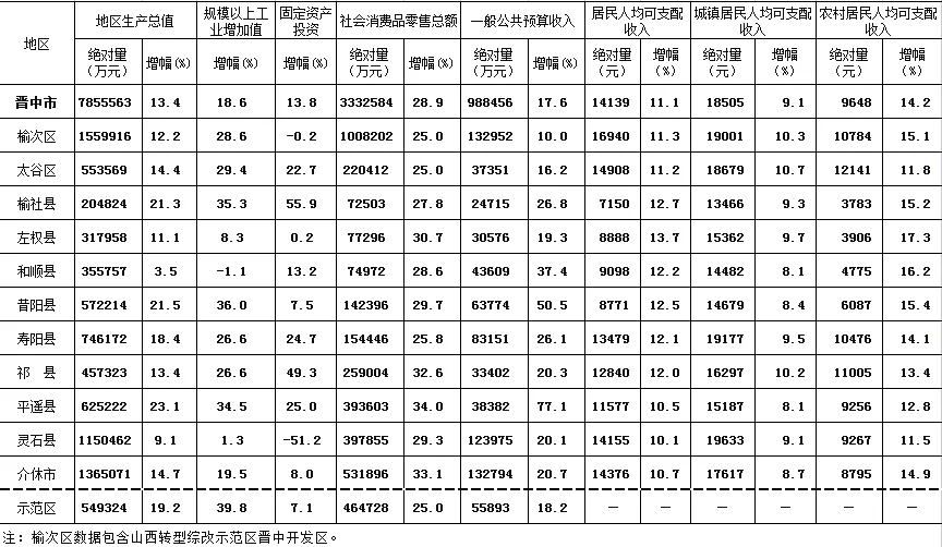 2021日照各区县gdp_2021年一季度重庆各区县GDP出炉,渝北遥遥领先坡区第二江北第三