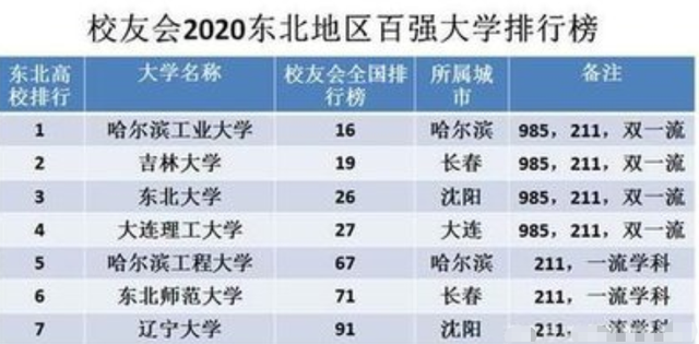 大学211排名_211大学排名最新排名(3)