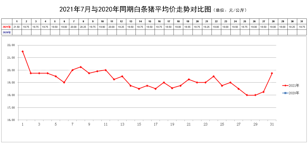 北京:2021年7月份猪肉价格走势分析