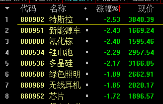 宁德时代跌幅逾5,中芯国际跌幅近5%