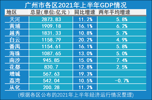广州各区gdp排名完整版_2020年广州市各区GDP排名