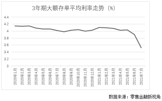 大额存单期限结构调整 3年期利率大幅下跌