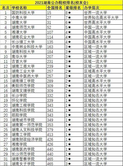 数据显示,国防科技大学排名湖南公办本科院校第一,中南大学位居第二