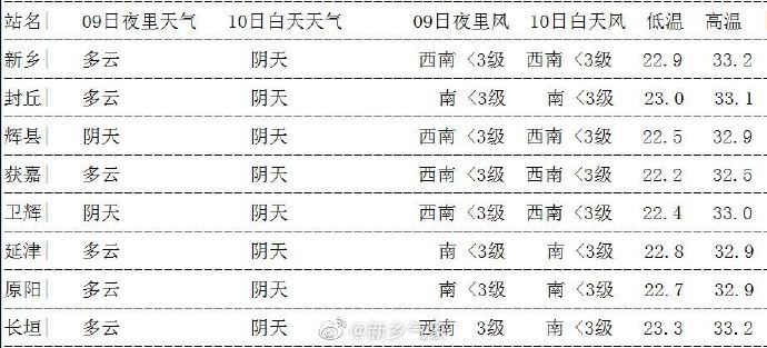 新乡天气预报