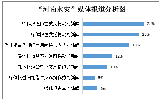 1媒体报道二,舆论观点7月17日以来,河南省出现了历史罕见的持续极端强