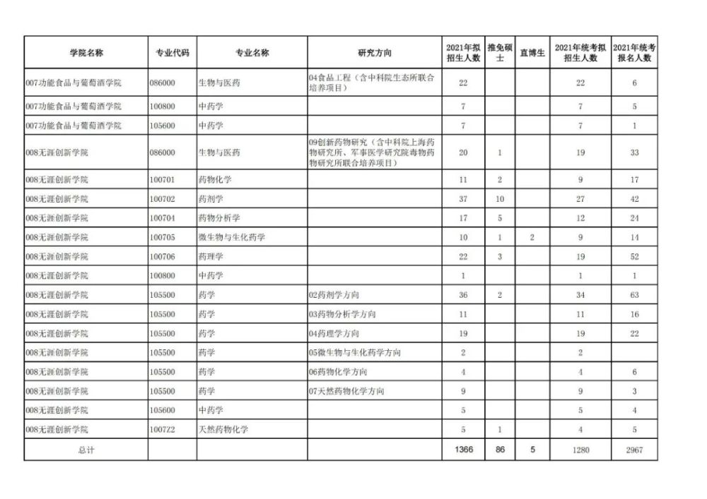 为了节省考生们的时间,道姐整理了"沈阳医药大学2021年硕士研究生统考