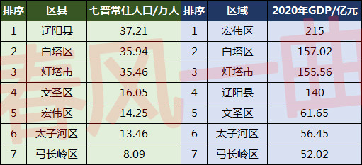 辽阳县人口_辽阳的人口
