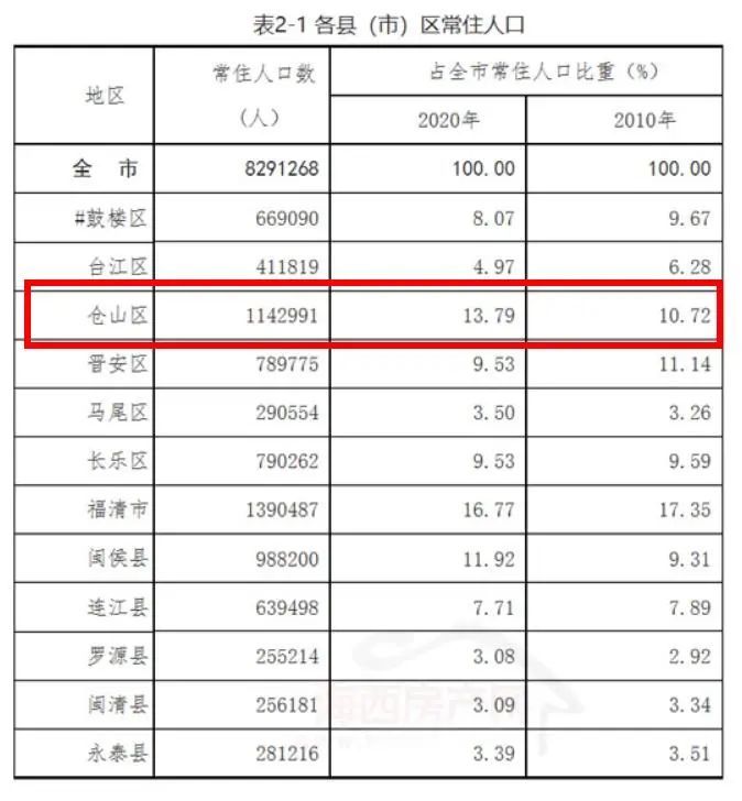 仓山人口_10年新增38.7万 115万人口住仓山