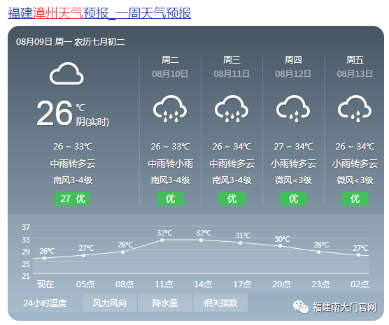 漳州发布雷电黄色预警!未来天气将