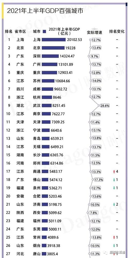 中国城市2021年上半年gdp出炉,内蒙古呼和浩特,包头,.