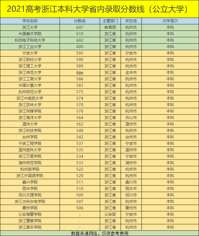 2021高考浙江各本科大学录取分数线排行