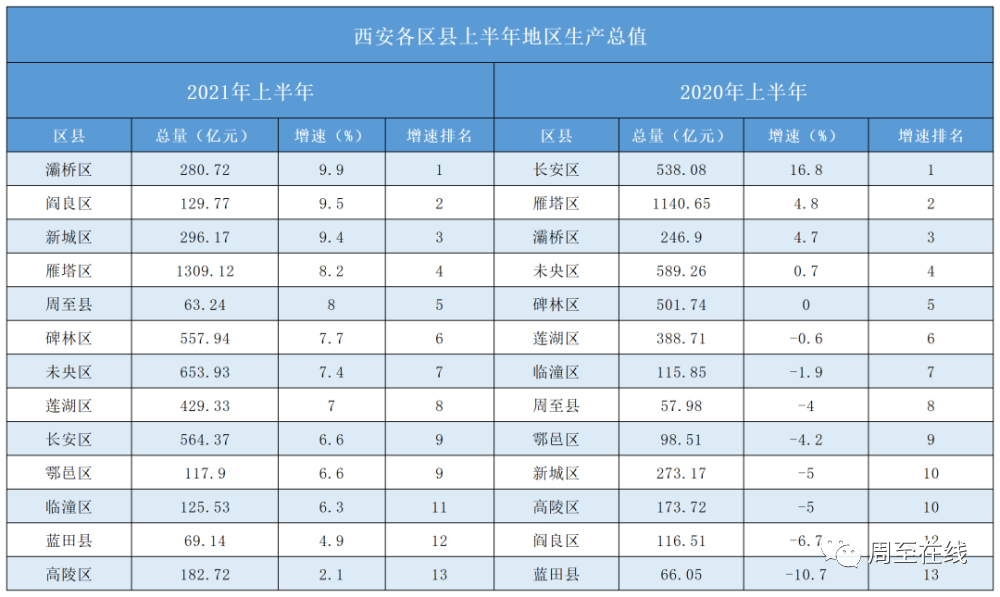 周至gdp2020_唐山排名28 2020上半年中国GDP百强榜出炉