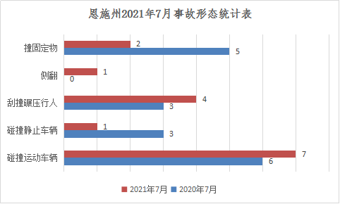 恩施州2021年7月亡人交通事故研判分析报告