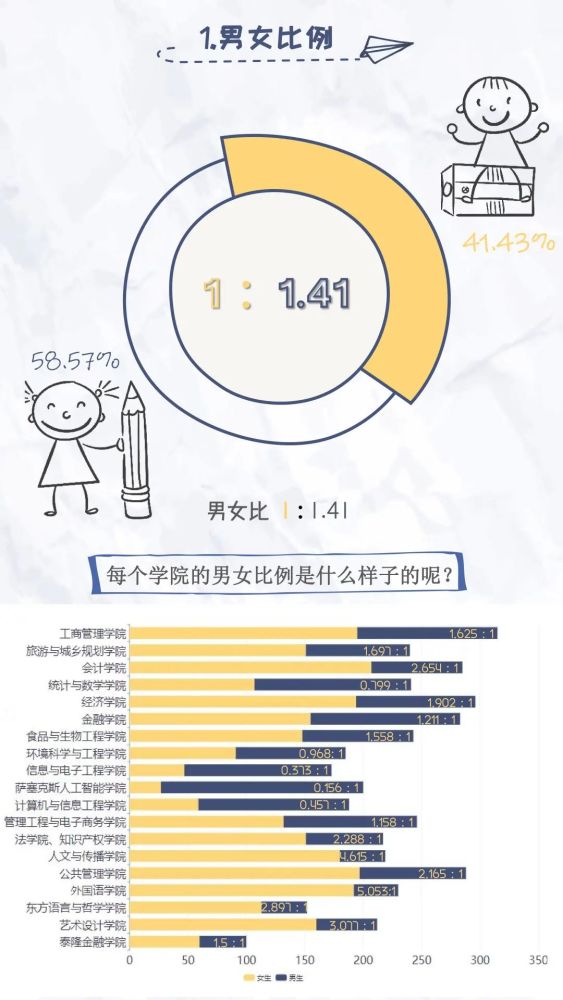 近日 浙江高校 2021级新生大数据 陆续出炉 男女比例如何?
