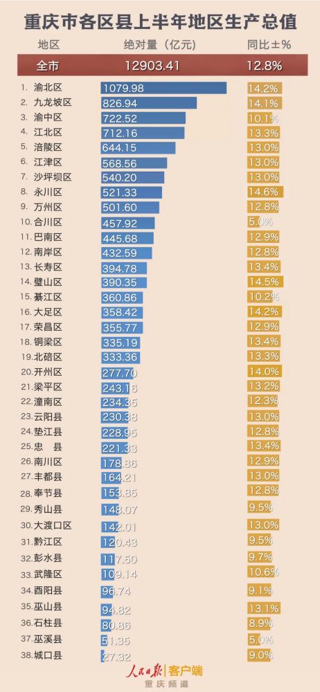 重庆各年gdp增加_2018年一季度重庆经济运行情况分析 GDP同比增长7 附图表