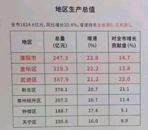常州各区GDP区域_常州真是不得了 各区GDP对比下来,最有钱的竟然是这个区