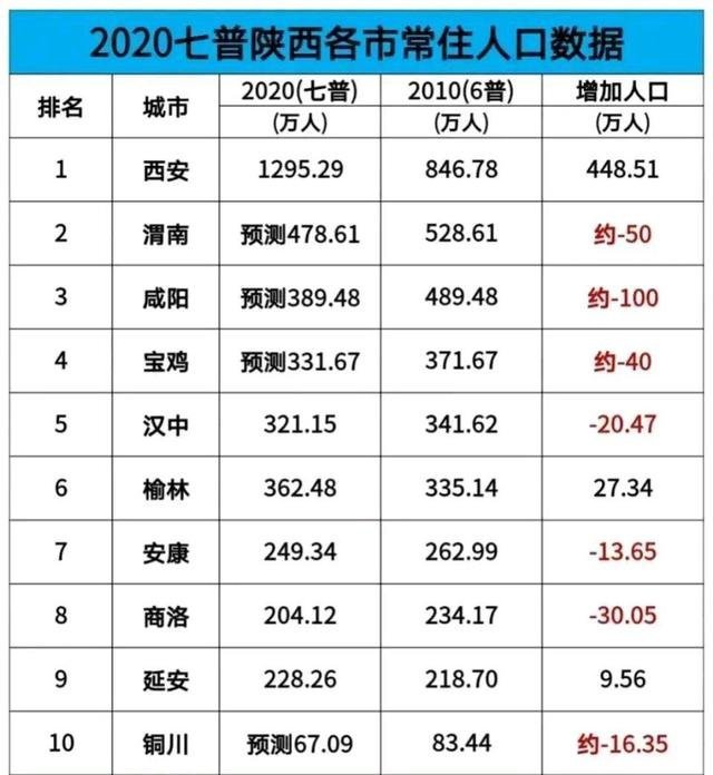 陕西省最新各市人口排名西安接近1300万咸阳流失100万