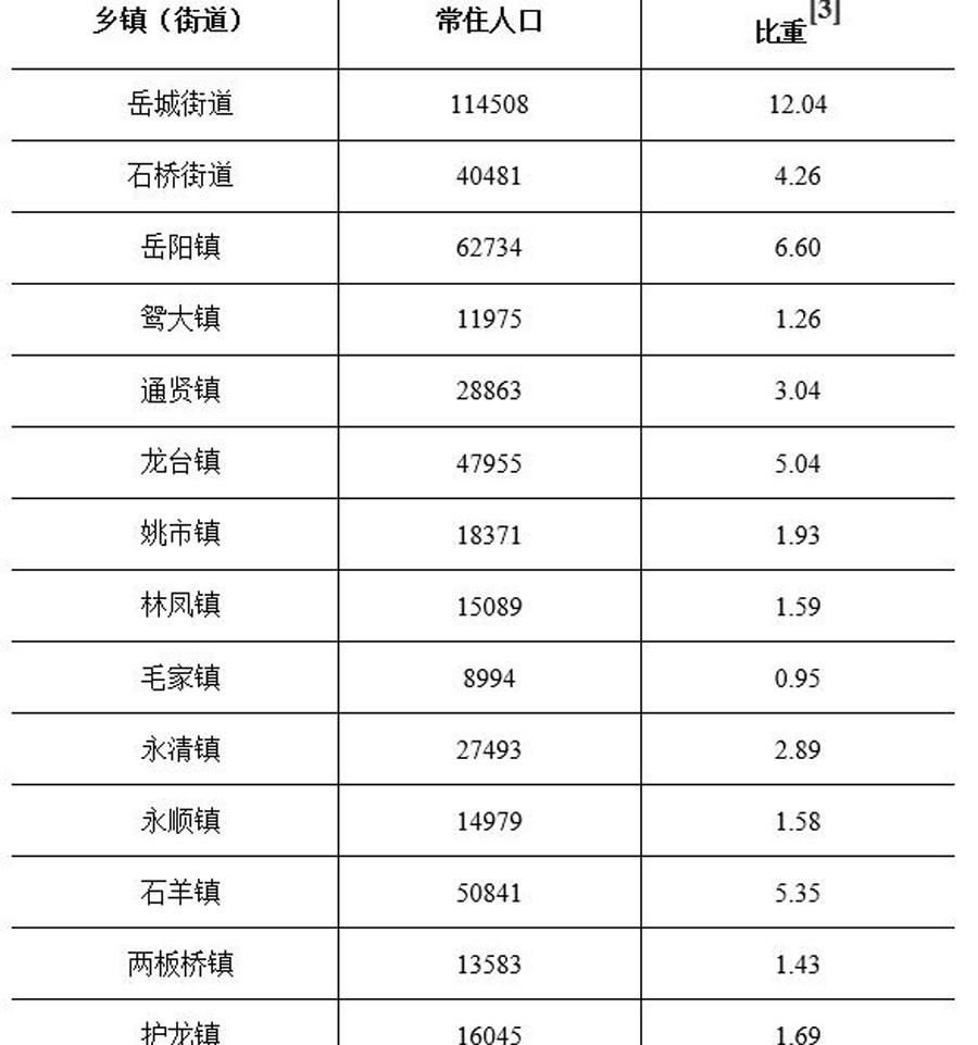 安岳人口_四川安岳县常住人口约95万,岳城街道超过11万,石羊镇约5万